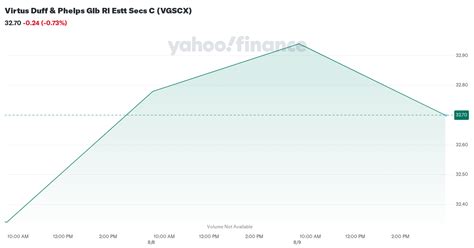 Virtus Duff & Phelps Glb Rl Estt Secs C (VGSCX) .